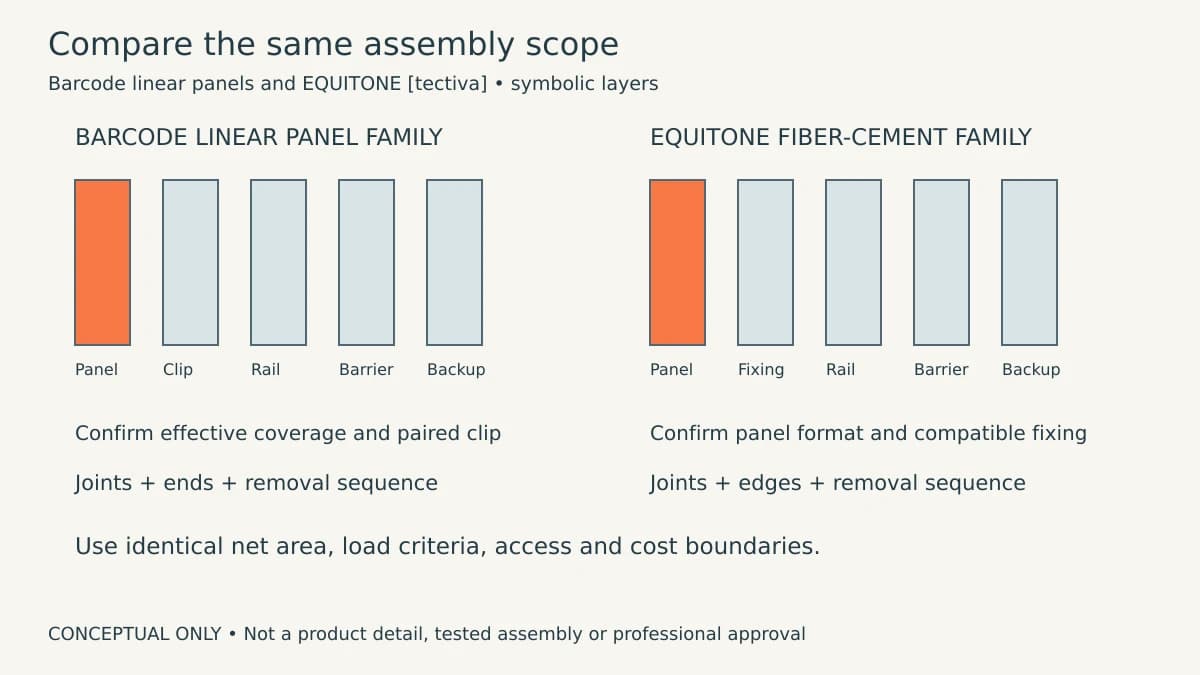 Conceptual side-by-side layer diagrams for Barcode linear panels and EQUITONE fiber-cement panels with separate supports and joints