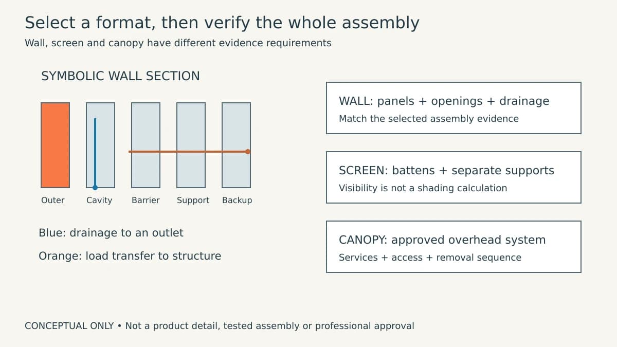 Symbolic wall layers with alternative panel, batten and overhead applications and distinct water and load paths