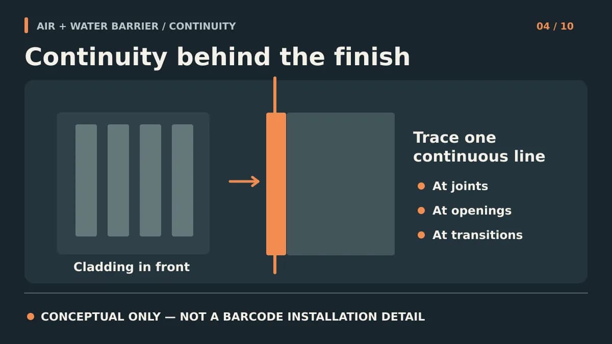 Conceptual diagram highlighting barrier continuity at joints, openings, and transitions behind cladding