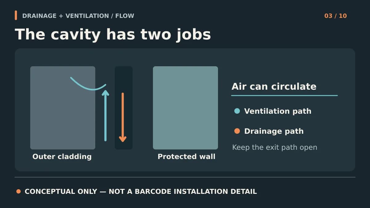 Conceptual diagram showing separate airflow and water drainage paths within a cladding cavity
