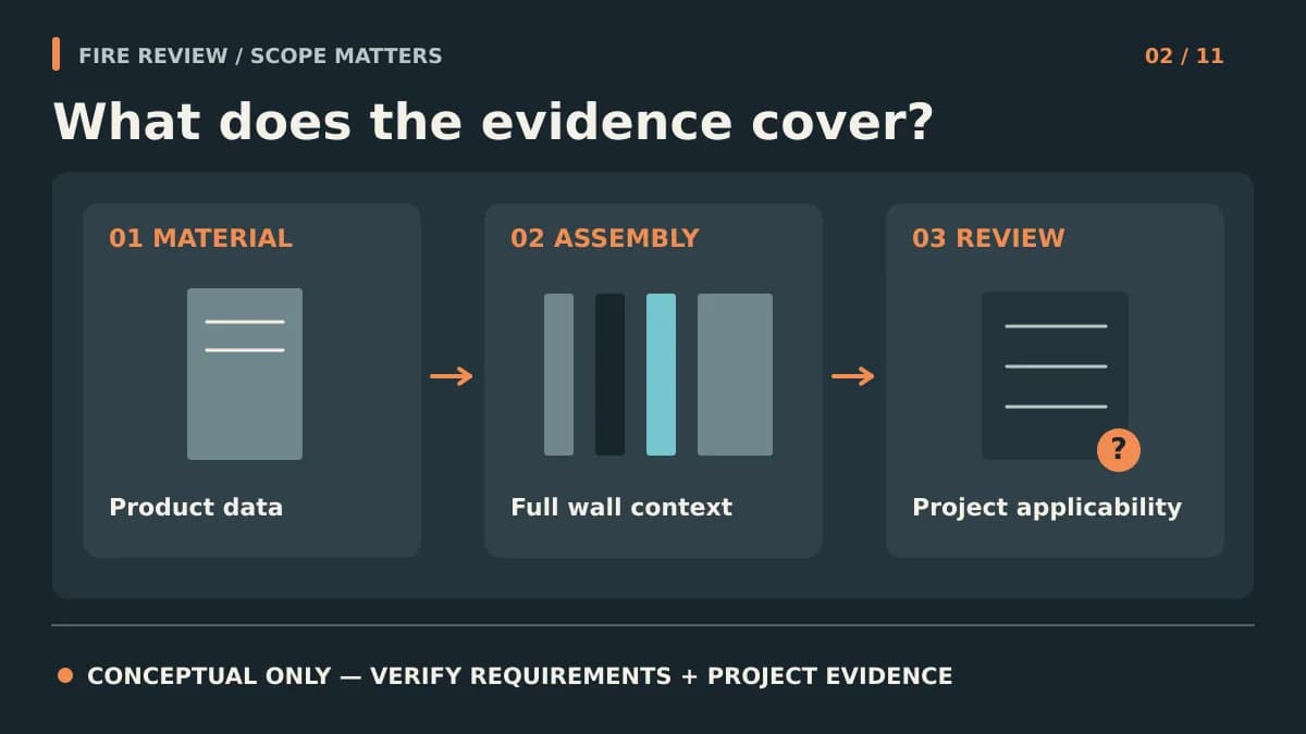 Conceptual diagram separating fire material data, full wall assembly, and project applicability review