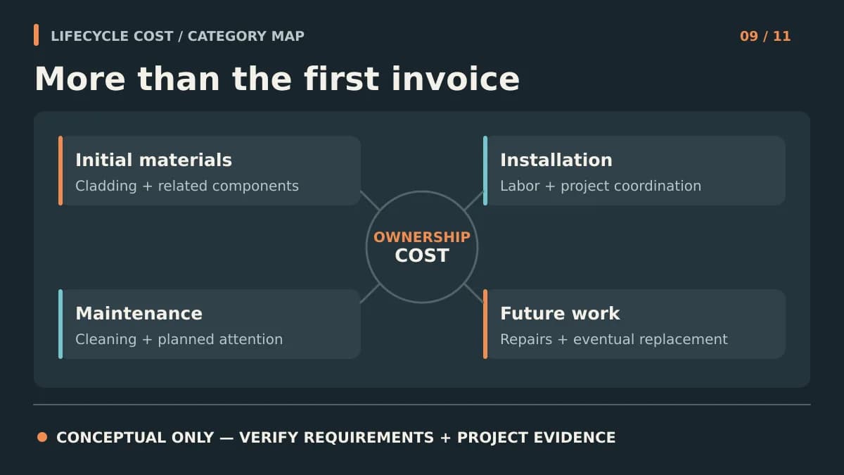 Conceptual ownership-cost map showing materials, installation, maintenance, and future work