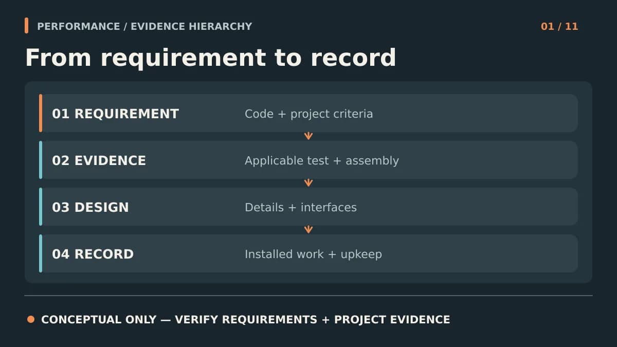 Conceptual diagram linking cladding requirements, evidence, design details, and installed-work records