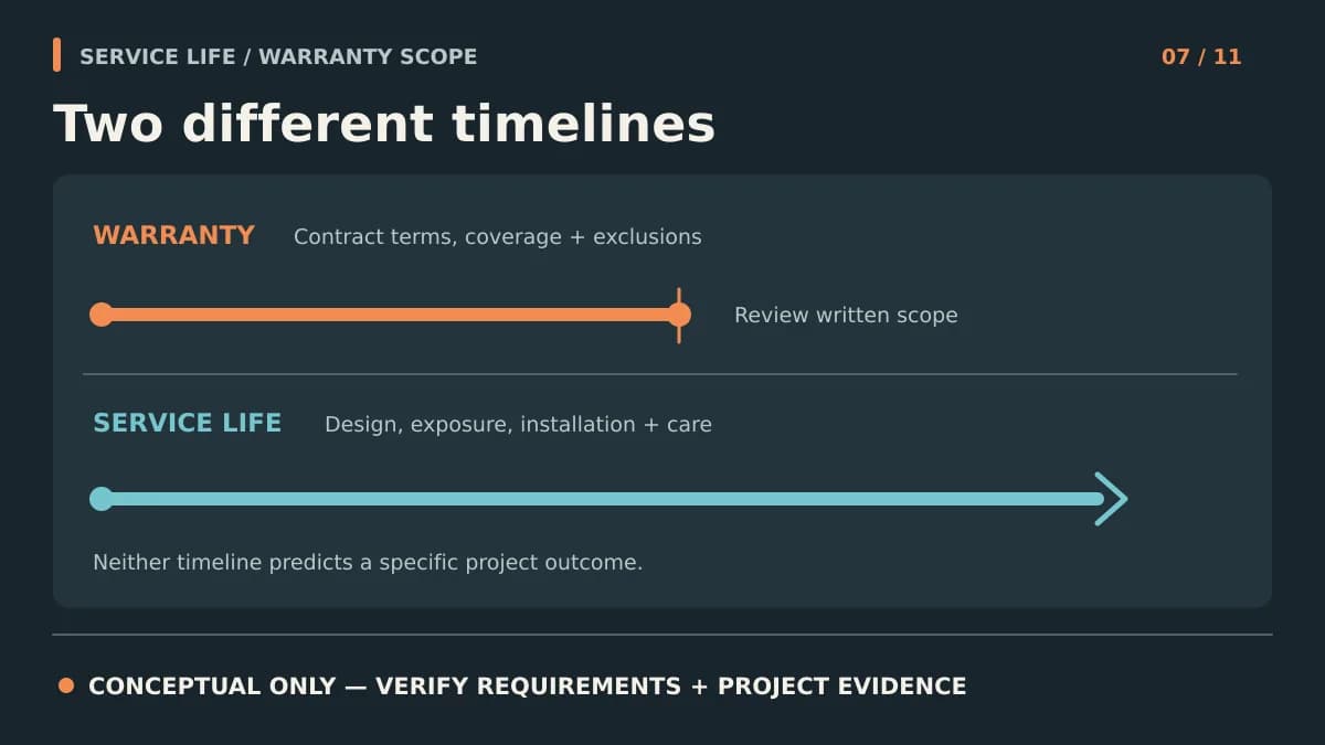 Conceptual timeline comparing warranty scope and cladding service-life planning