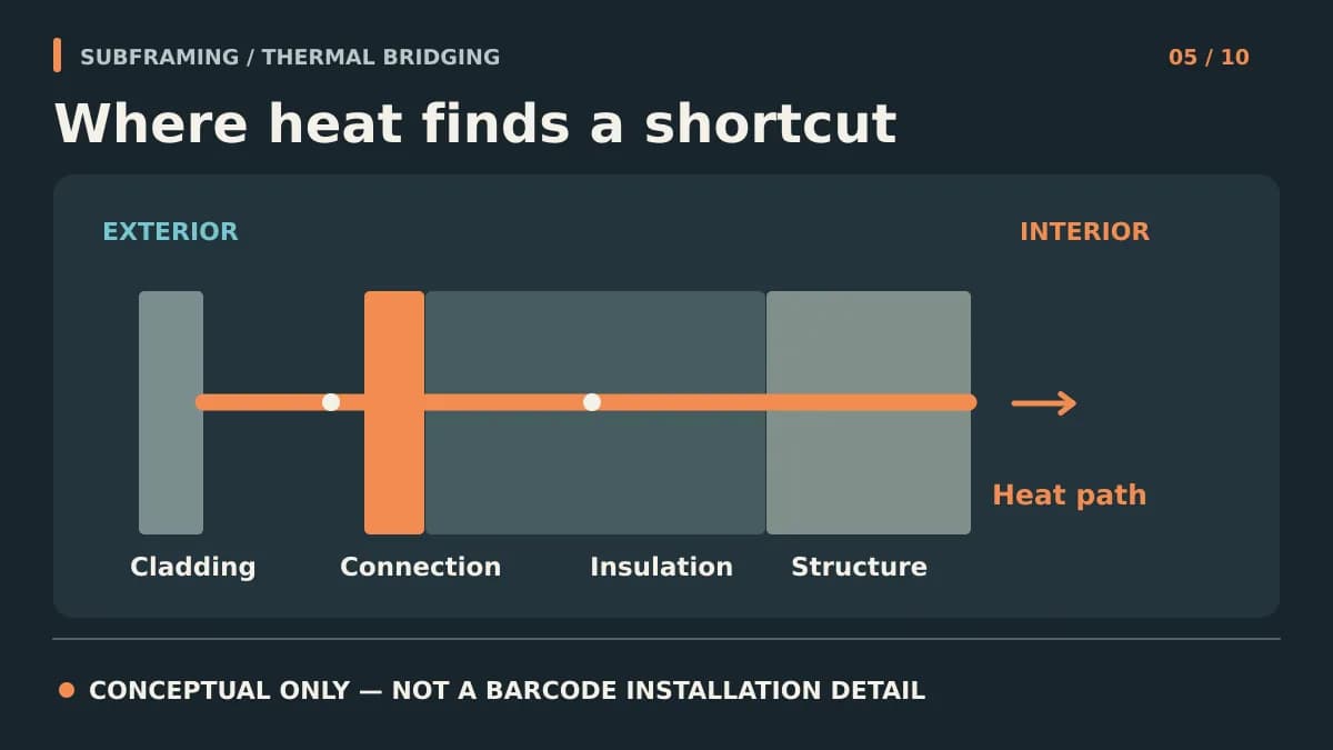 Concept diagram showing an aluminum panel, supporting subframe, insulation, and structural wall as separate design layers