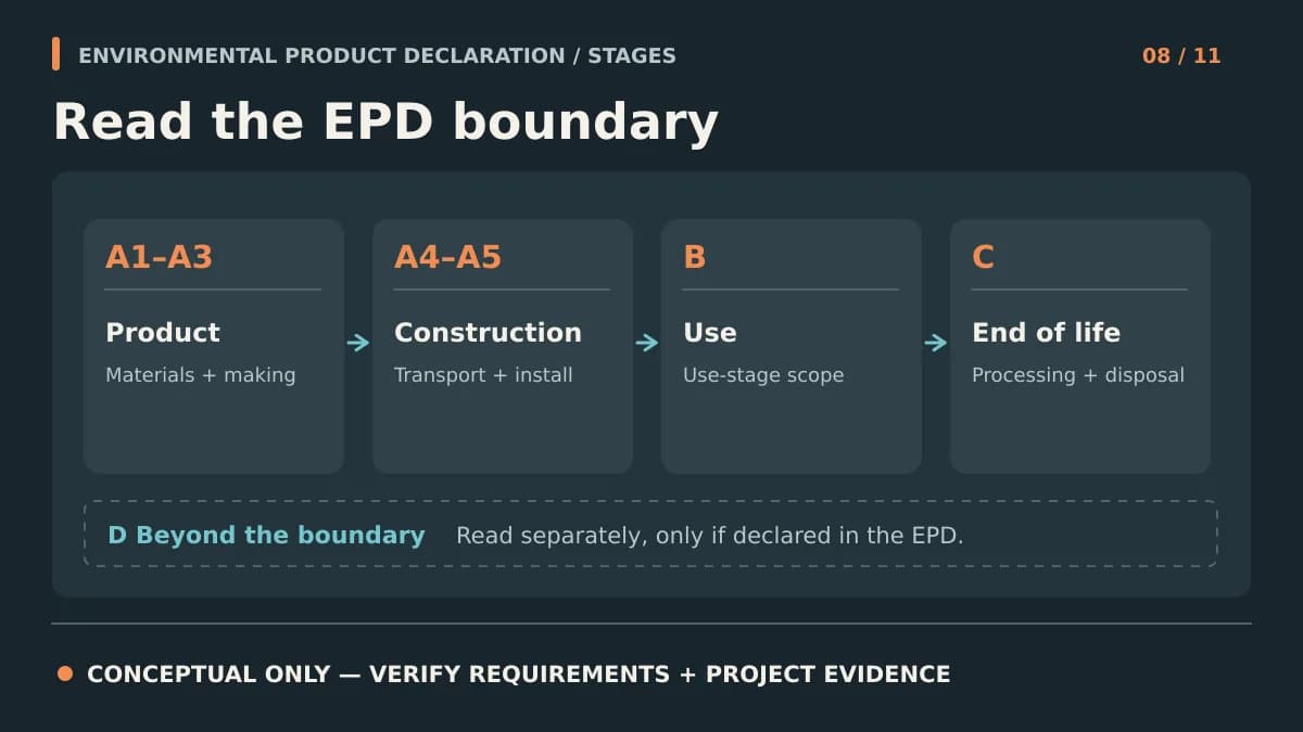 Conceptual EPD boundary diagram showing product, construction, use, end-of-life, and beyond-boundary stages