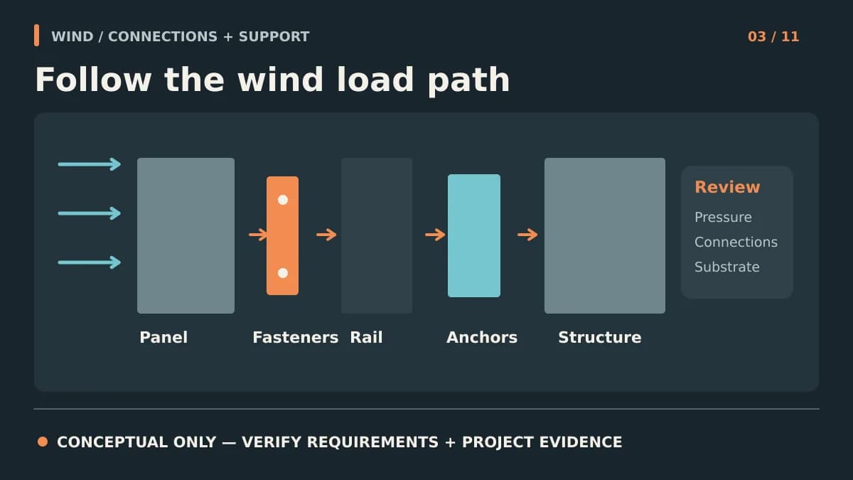Conceptual diagram tracing wind loads through a panel, fasteners, rail, anchors, and structure