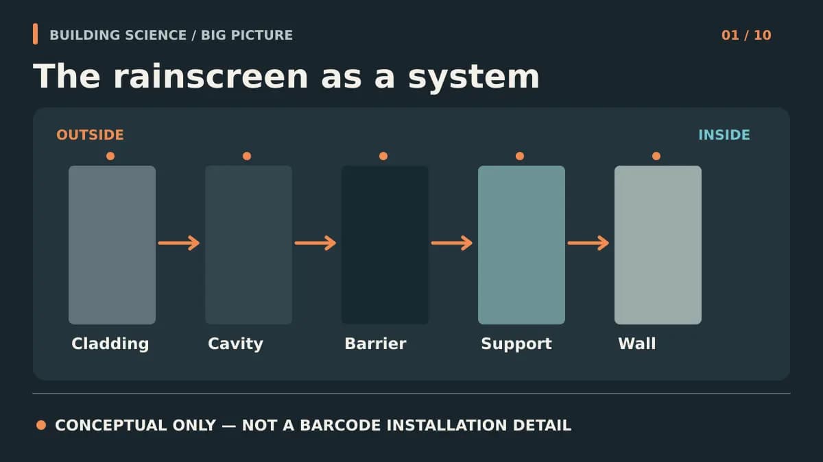 Conceptual diagram identifying cladding, cavity, barrier, support, and backup wall as distinct rainscreen layers