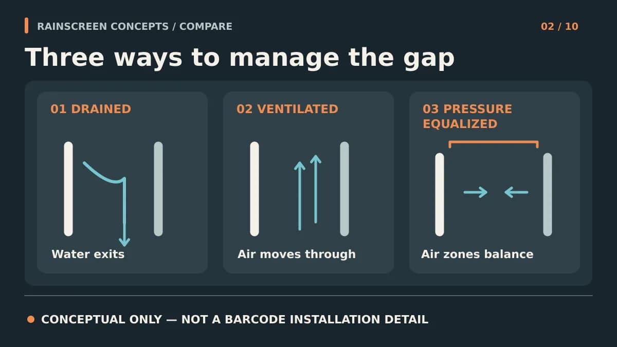 Side-by-side conceptual diagrams of drained, ventilated, and pressure-equalized rainscreen approaches