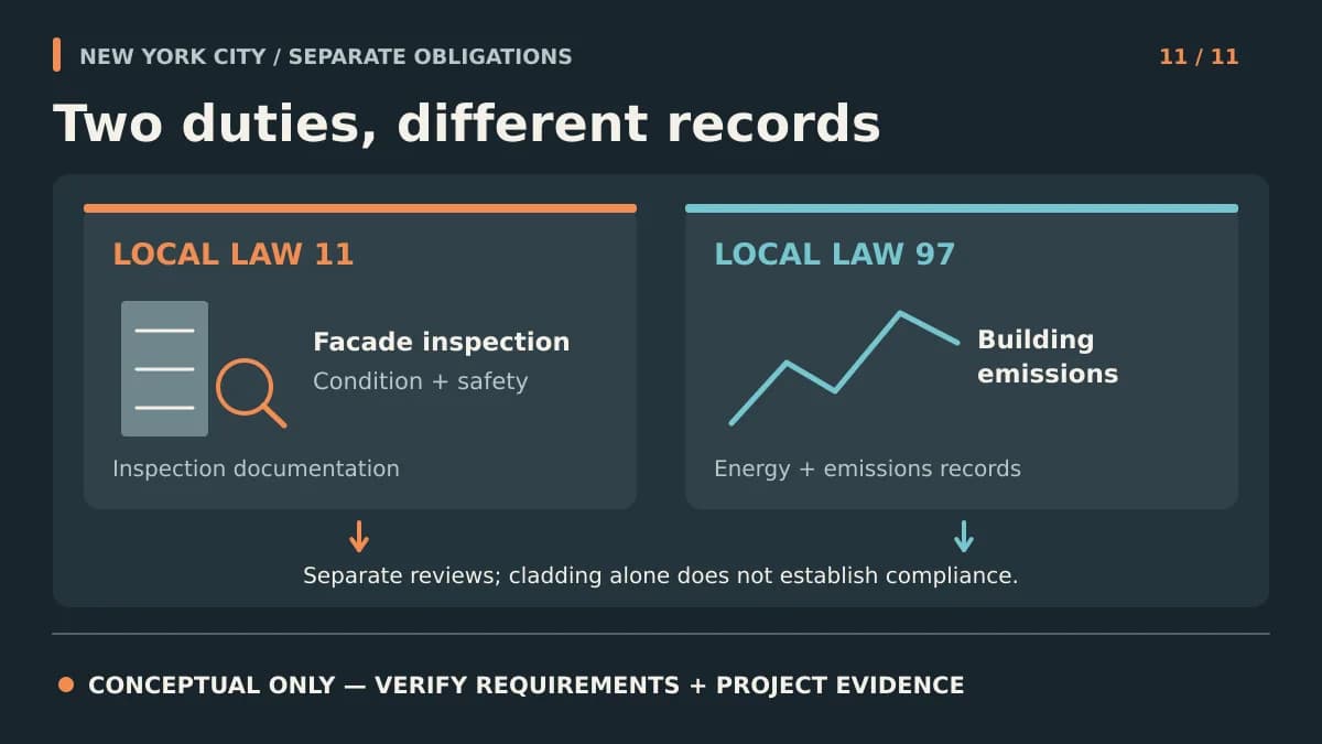 Conceptual diagram contrasting Local Law 11 façade inspection records with Local Law 97 emissions records