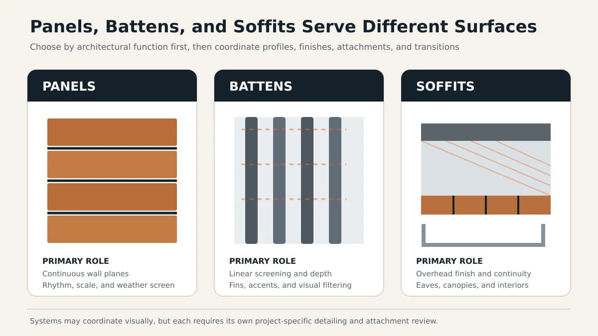 Labeled editorial diagram comparing aluminum wall panels, projecting battens, and an overhead soffit system on a commercial building